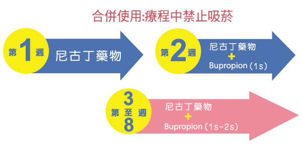 合併任何一種尼古丁藥物使用